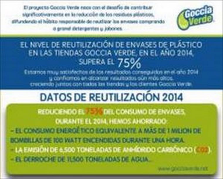 Ahorro energético y menos contaminación en 2014 con las tiendas Goccia Verde 