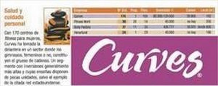 CURVES®, una vez más Nº 1 en España.