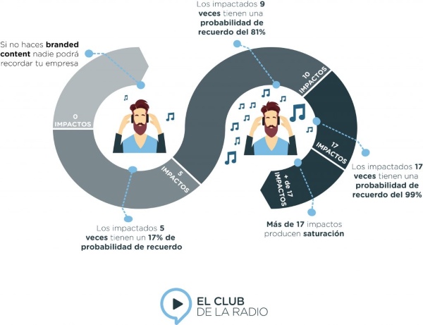 El Club de la Radio analiza las ventajas de la publicidad en radio para franquicias