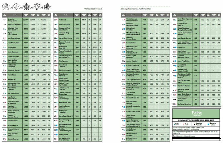 Forbes España ha anunciado una nueva edición de la lista de “Los 100 españoles más ricos”