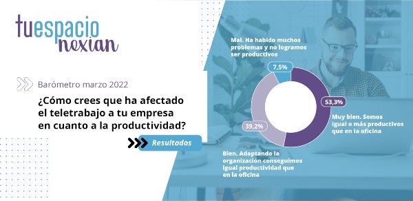 Teletrabajo y productividad, un binomio de éxito,  tras diversos ajustes, en el 92,5% de las empresas