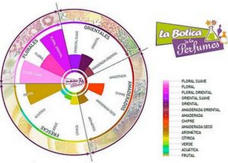 “Para ellos fragancias amaderadas y cítricas, para ellas perfumes florales con toques exóticos”